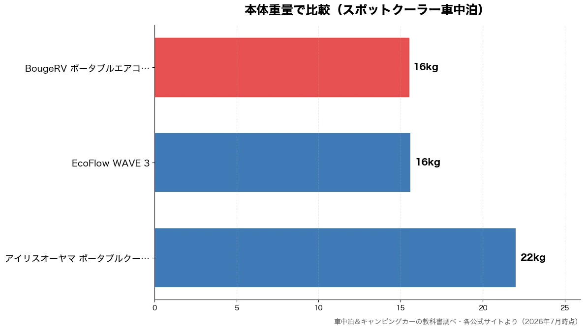 スポットクーラー現行3モデルの本体重量比較チャート（BougeRV 16kg・EcoFlow 16kg・アイリスオーヤマ 22kg）