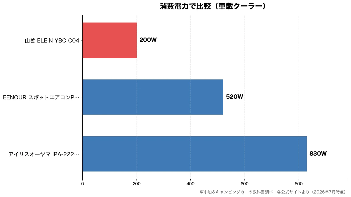 消費電力の比較チャート(山善 ELEIN YBC 200W・EENOUR スポットエ 520W・アイリスオーヤマ IPA 830W)