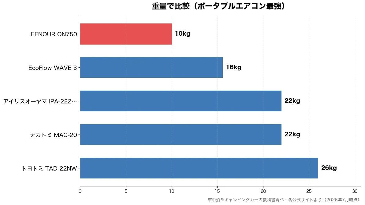 重量の比較チャート(EENOUR QN750 10kg・EcoFlow WAVE 16kg・ナカトミ MAC-20 22kg・アイリスオーヤマ IPA 22kg)