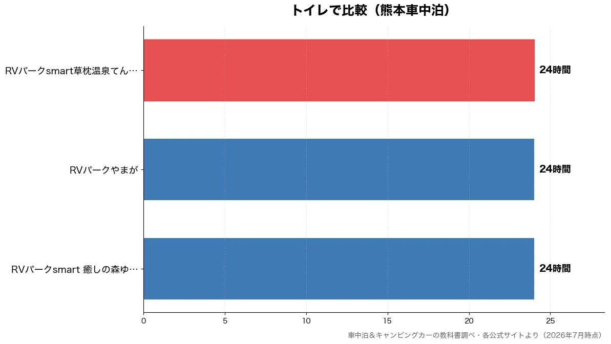トイレの比較チャート（RVパークsmart 癒 24時間・RVパークやまが 24時間・RVパークsmart草枕 24時間）