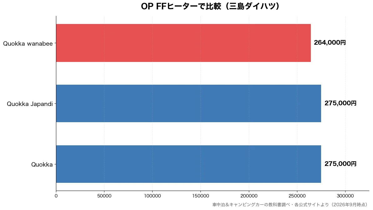OP FFヒーターの比較チャート（Quokka wanab 264,000円・Quokka 275,000円・Quokka Japan 275,000円）