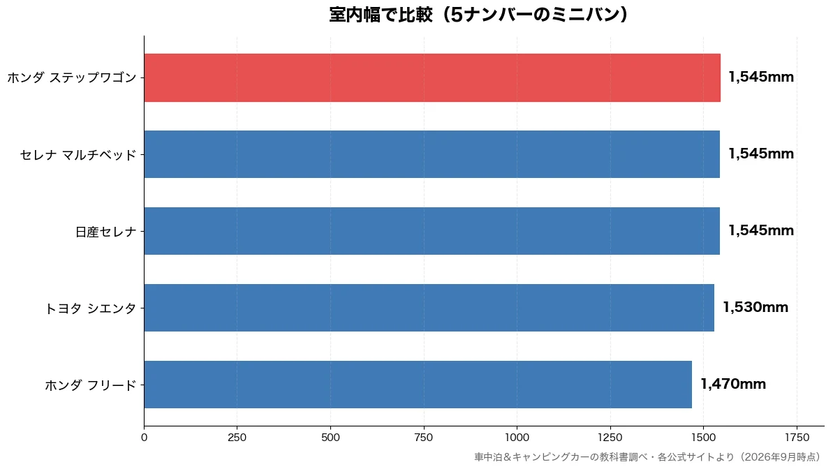 室内幅の比較チャート（ホンダ フリード 1,470mm・トヨタ シエンタ 1,530mm・日産セレナ 1,545mm・セレナ マルチベッド 1,545mm）