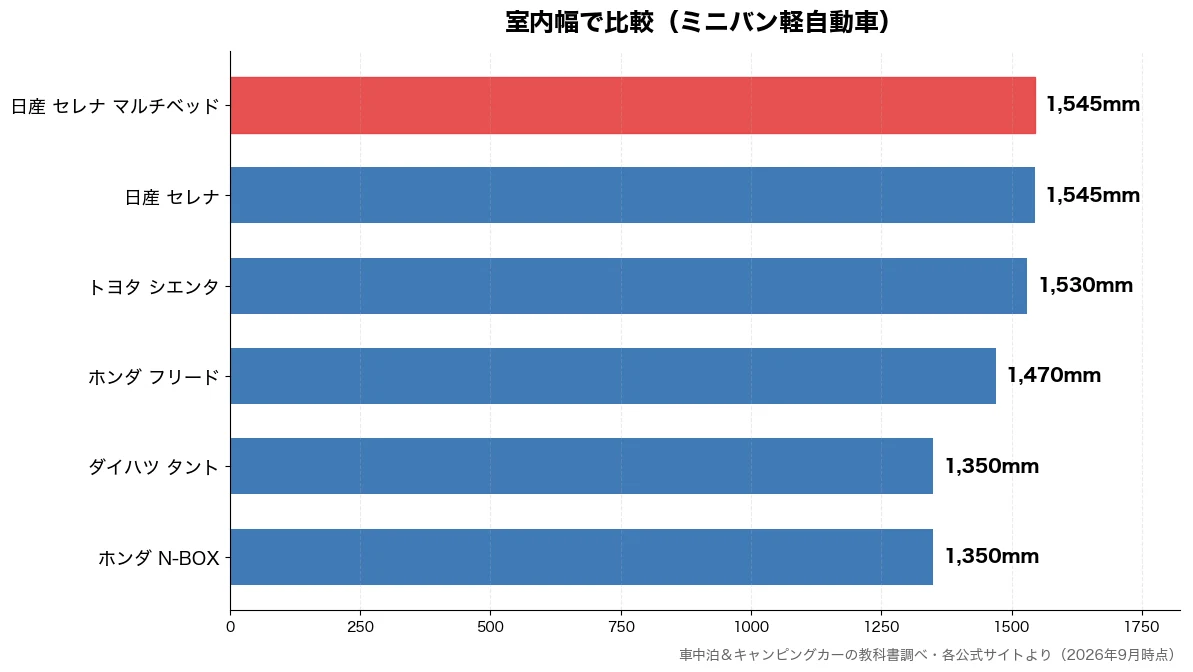 室内幅の比較チャート（ホンダ N-BOX 1,350mm・ダイハツ タント 1,350mm・ホンダ フリード 1,470mm・トヨタ シエンタ 1,530mm）