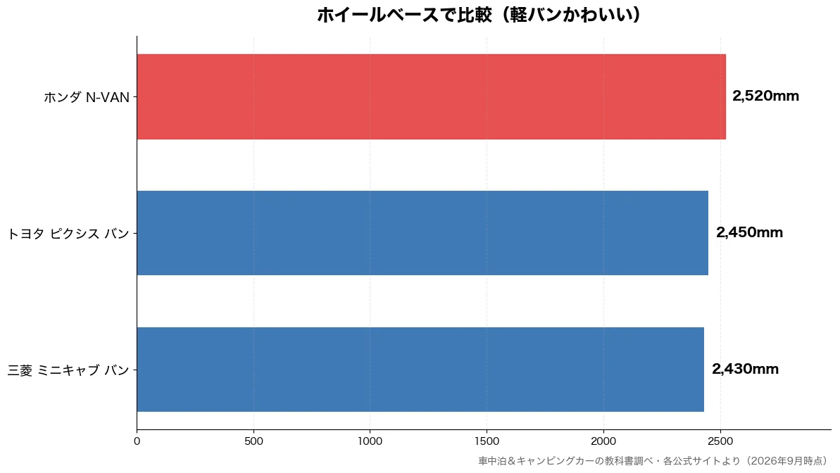 ホイールベースの比較チャート(三菱 ミニキャブ バン 2,430mm・トヨタ ピクシス バン 2,450mm・ホンダ N-VAN 2,520mm)